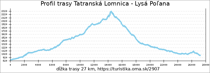 profil trasy Tatranská Lomnica - Lysá Poľana