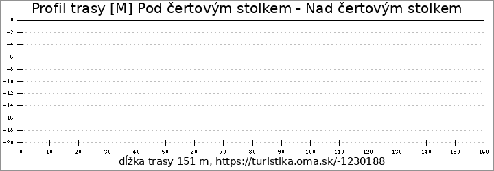 profil trasy [M] Pod čertovým stolkem - Nad čertovým stolkem