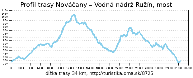 profil trasy Nováčany – Vodná nádrž Ružín, most