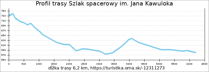 profil trasy Szlak spacerowy im. Jana Kawuloka