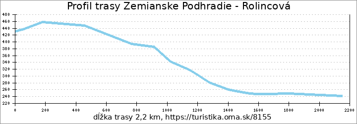 profil trasy Zemianske Podhradie - Rolincová
