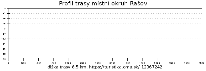 profil trasy [Ž] místní okruh Rašov