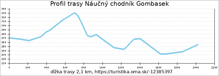 profil trasy Náučný chodník Gombasek