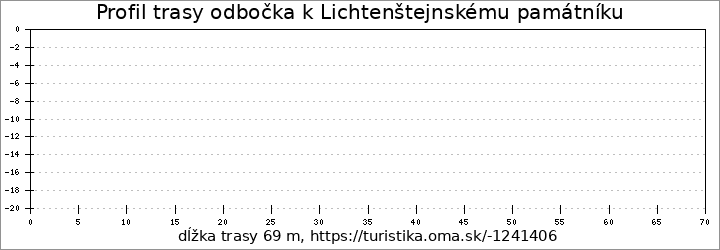 profil trasy odbočka k Lichtenštejnskému památníku