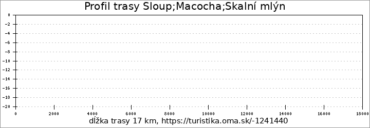 profil trasy Sloup;Macocha;Skalní mlýn