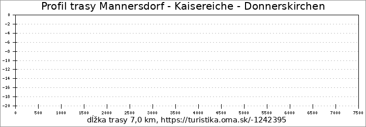 profil trasy Mannersdorf - Kaisereiche - Donnerskirchen