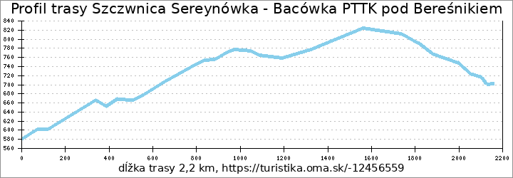 profil trasy Szczwnica Sereynówka - Bacówka PTTK pod Bereśnikiem