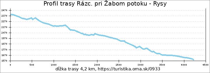 profil trasy Rázc. pri Žabom potoku - Rysy