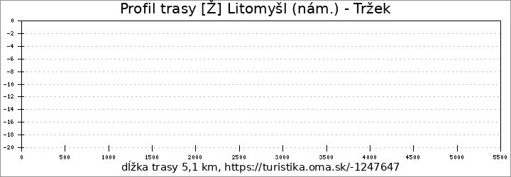 profil trasy [Ž] Litomyšl (nám.) - Tržek