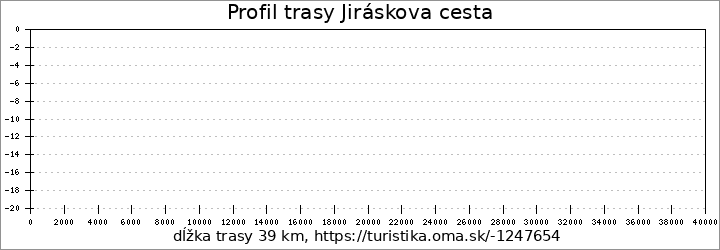 profil trasy Jiráskova cesta