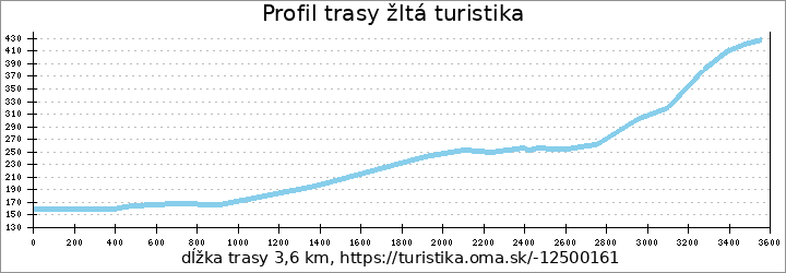 profil trasy žltá turistika