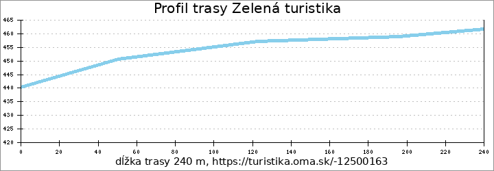 profil trasy Zelená turistika