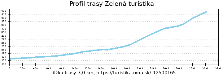 profil trasy Zelená turistika