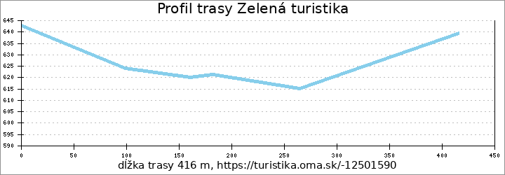 profil trasy Zelená turistika
