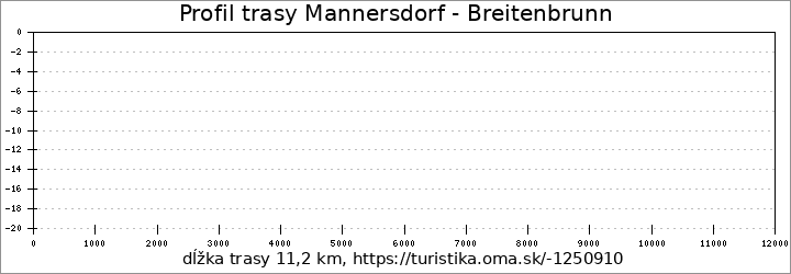 profil trasy Mannersdorf - Breitenbrunn