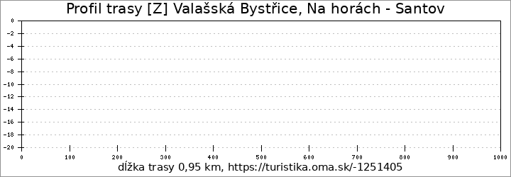 profil trasy [Z] Valašská Bystřice, Na horách - Santov
