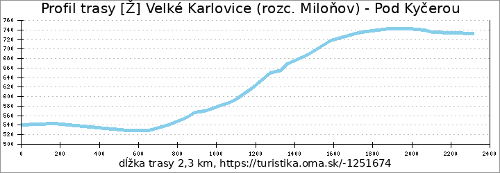 profil trasy [Ž] Velké Karlovice (rozc. Miloňov) - Pod Kyčerou