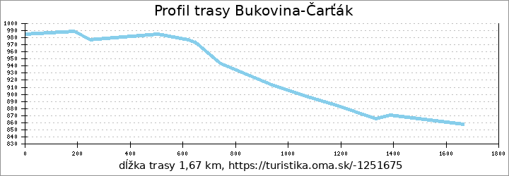profil trasy Bukovina Čarťák