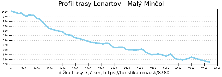 profil trasy Lenartov - Malý Minčol