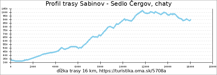 profil trasy Sabinov - Sedlo Čergov, chaty