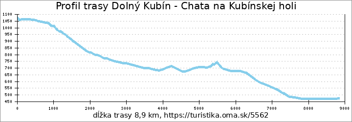 profil trasy Dolný Kubín - Chata na Kubínskej holi