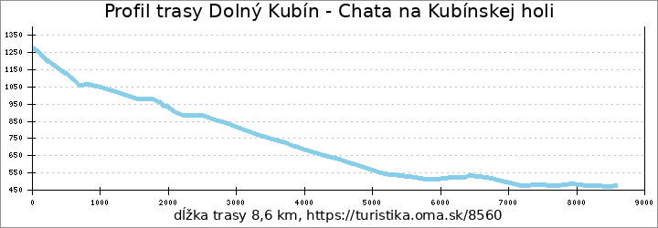 profil trasy Dolný Kubín - Chata na Kubínskej holi