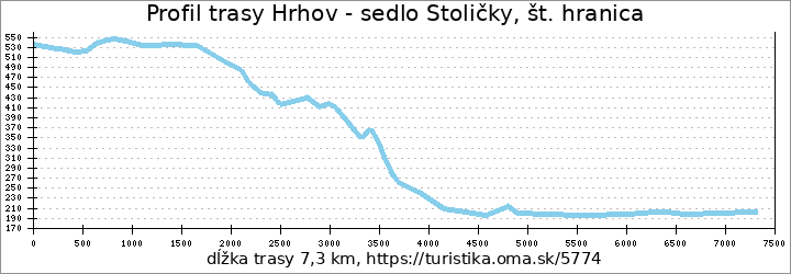 profil trasy Hrhov - sedlo Stoličky, št. hranica