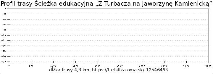 profil trasy Ścieżka edukacyjna „Z Turbacza na Jaworzynę Kamienicką”