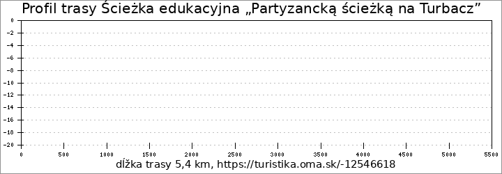 profil trasy Ścieżka spacerowa Gajówka Mikołaja - Obóz Partyzancki pod Świnim Czołem