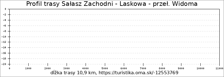 profil trasy Sałasz Zachodni - Laskowa - przeł. Widoma