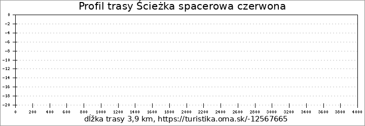 profil trasy Ścieżka spacerowa czerwona