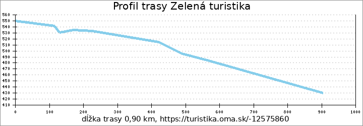 profil trasy Zelená turistika