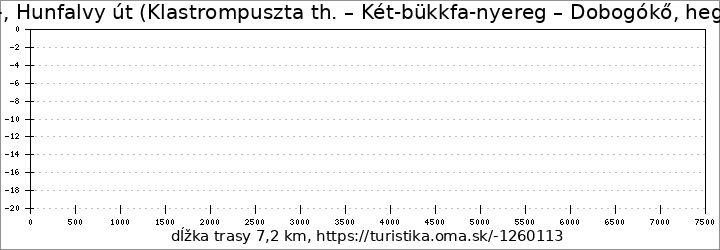 profil trasy Z+, Hunfalvy út (Klastrompuszta th. – Két-bükkfa-nyereg – Dobogókő, hegytető aut. m.)