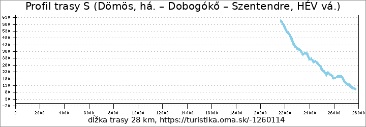 profil trasy S (Dömös, há. – Dobogókő – Szentendre, HÉV vá.)