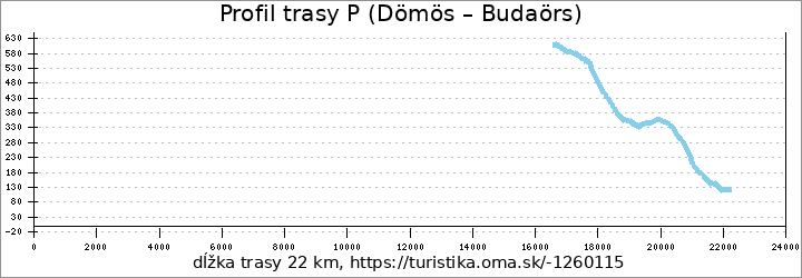 profil trasy P (Dömös – Budaörs)