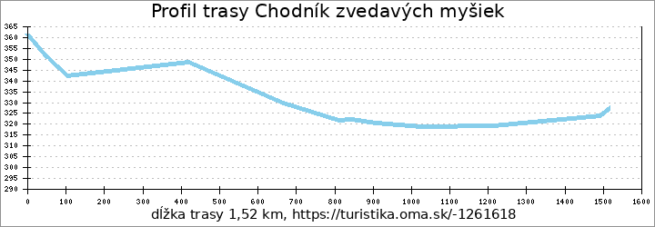 profil trasy Chodník zvedavých myšiek