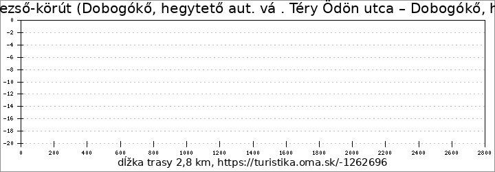 profil trasy K↺, Rezső-körút (Dobogókő, hegytető aut. vá . Téry Ödön utca – Dobogókő, hegytető aut. vá.)