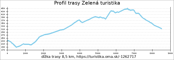 profil trasy Zelená turistika