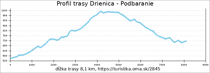 profil trasy Drienica - Podbaranie