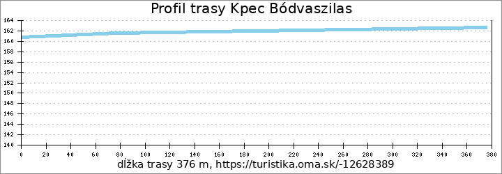 profil trasy Kpec Bódvaszilas