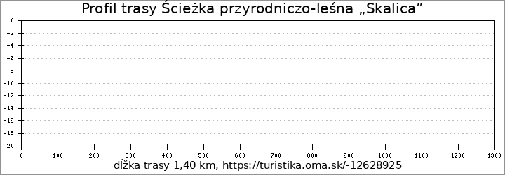 profil trasy Ścieżka przyrodniczo-leśna „Skalica”