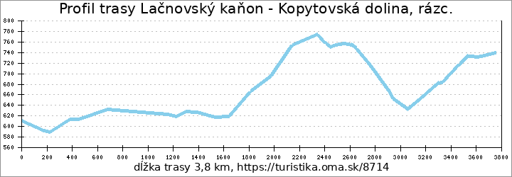 profil trasy Lačnovský kaňon - Kopytovská dolina, rázc.