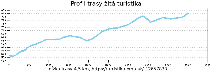 profil trasy žltá turistika