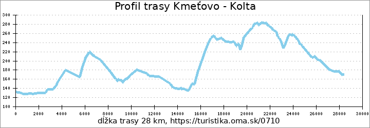 profil trasy Kmeťovo - Kolta