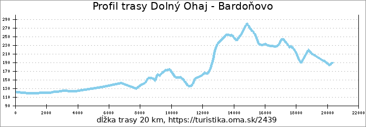 profil trasy Dolný Ohaj - Bardoňovo