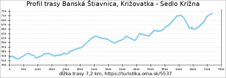 profil trasy Banská Štiavnica, Križovatka - Sedlo Krížna