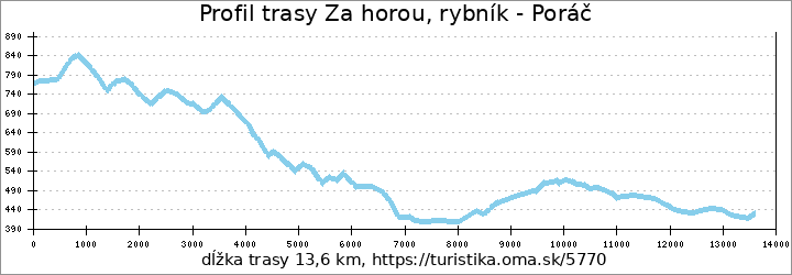 profil trasy Za horou, rybník - Poráč