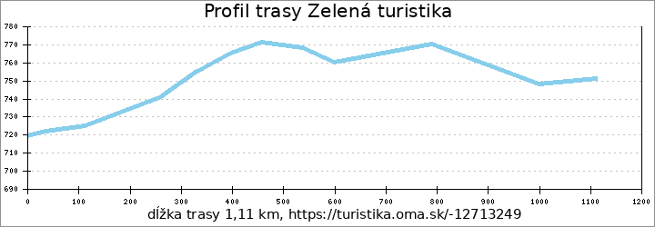 profil trasy Zelená turistika