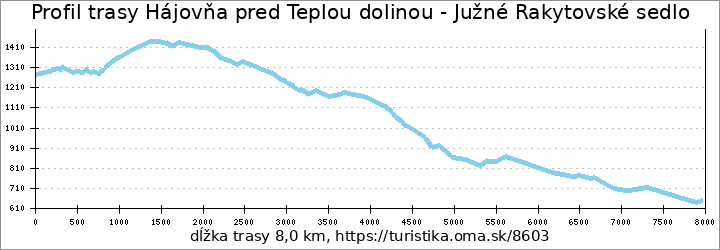 profil trasy Hájovňa pred Teplou dolinou - Južné Rakytovské sedlo