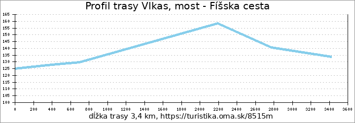 profil trasy Vlkas, most - Fíšska cesta